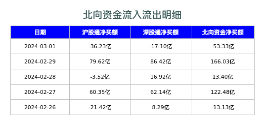 北向资金流入流出明细