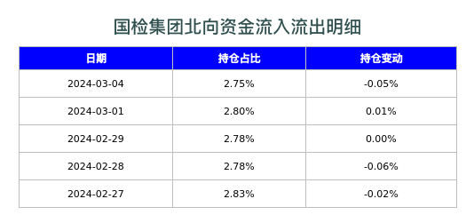 国检集团北向资金流入流出明细