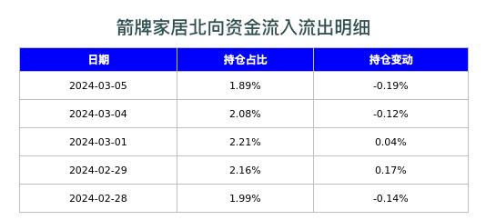 箭牌家居北向资金流入流出明细