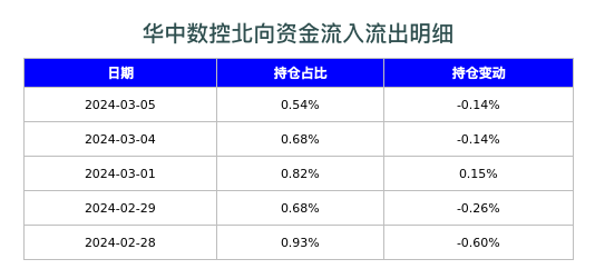 华中数控北向资金流入流出明细