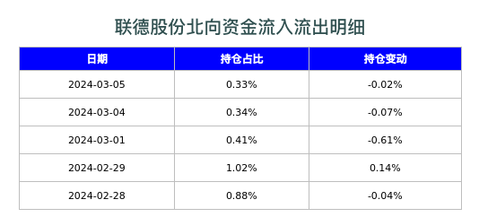 联德股份北向资金流入流出明细