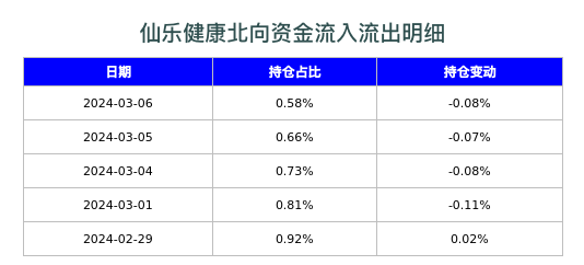 仙乐健康北向资金流入流出明细