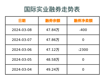 国际实业融券表