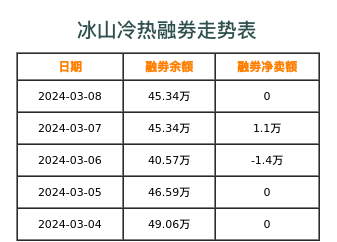 冰山冷热融券表