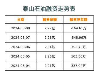 泰山石油融资表
