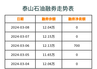 泰山石油融券表