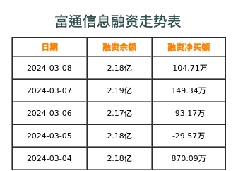 富通信息融资表