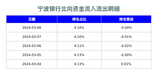 宁波银行北向资金流入流出明细