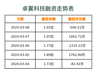 卓翼科技融资表