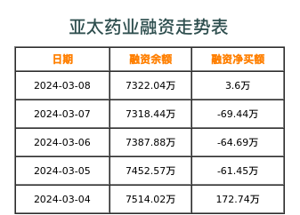 亚太药业融资表