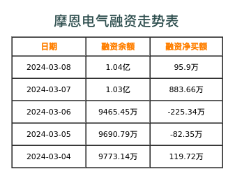 摩恩电气融资表