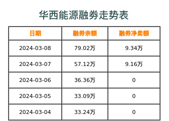 华西能源融券表