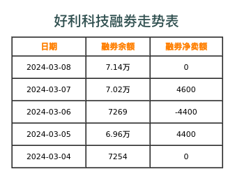 好利科技融券表