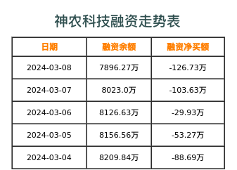 神农科技融资表