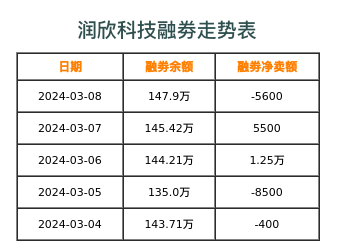 润欣科技融券表