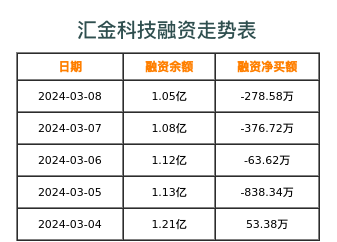 汇金科技融资表