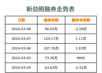 新劲刚融券表