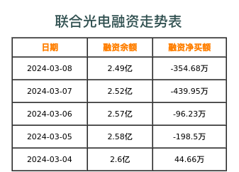 联合光电融资表