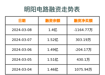 明阳电路融资表
