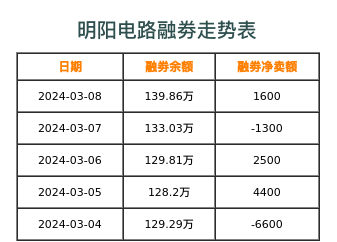 明阳电路融券表