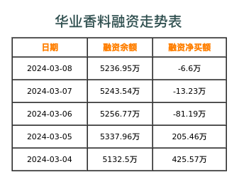华业香料融资表