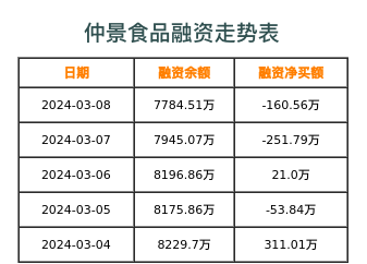 仲景食品融资表