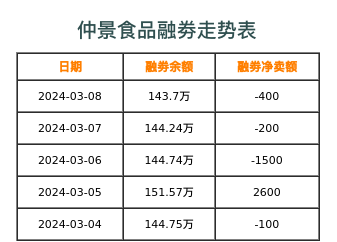 仲景食品融券表