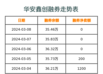 华安鑫创融券表