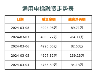通用电梯融资表