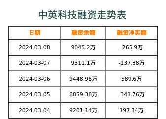 中英科技融资表