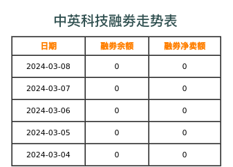 中英科技融券表