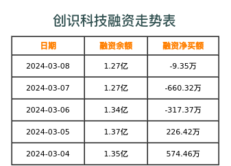 创识科技融资表