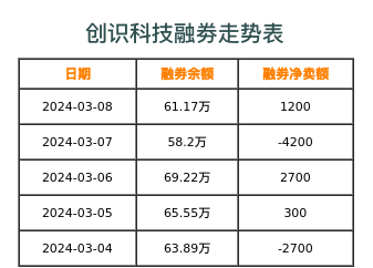 创识科技融券表