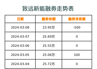 致远新能融券表