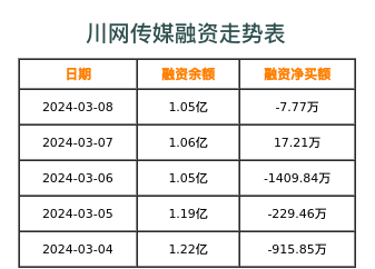 川网传媒融资表