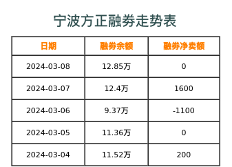 宁波方正融券表