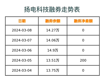 扬电科技融券表