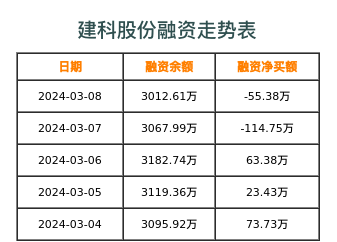 建科股份融资表