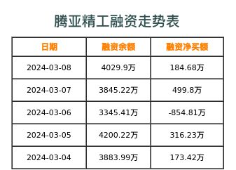 腾亚精工融资表