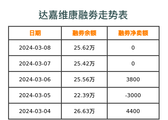 达嘉维康融券表