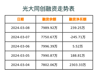 光大同创融资表