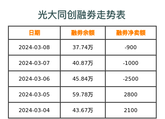 光大同创融券表