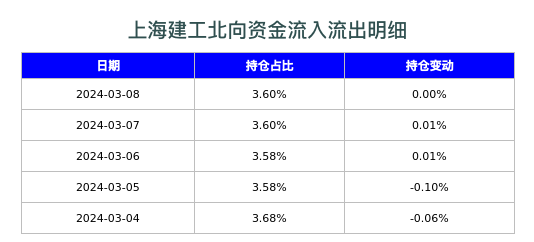 上海建工北向资金流入流出明细