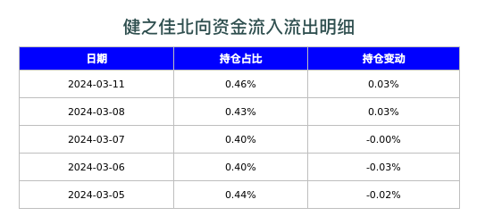 健之佳北向资金流入流出明细