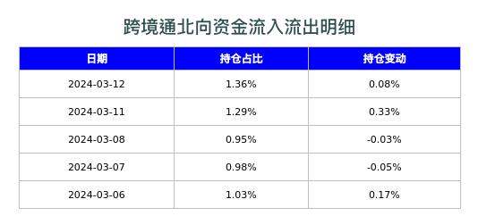 跨境通北向资金流入流出明细