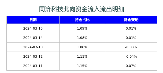 同济科技北向资金流入流出明细