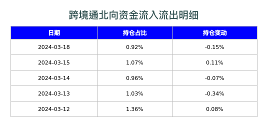 跨境通北向资金流入流出明细