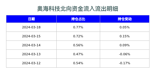 奥海科技北向资金流入流出明细