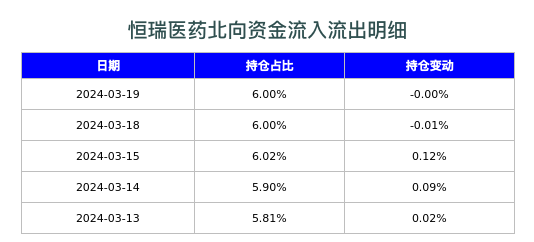 恒瑞医药北向资金流入流出明细