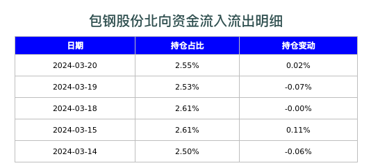 包钢股份北向资金流入流出明细